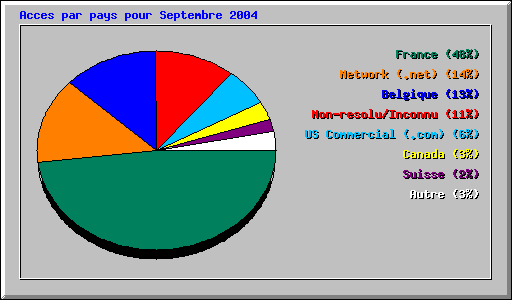 Acces par pays pour Septembre 2004