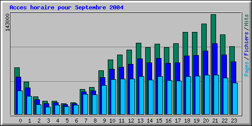 Acces horaire pour Septembre 2004