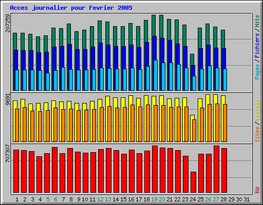 Acces journalier pour Fevrier 2005