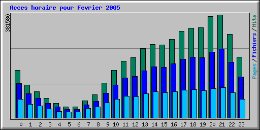 Acces horaire pour Fevrier 2005