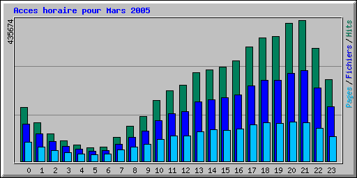 Acces horaire pour Mars 2005