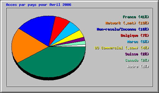 Acces par pays pour Avril 2006