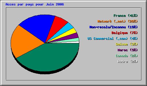 Acces par pays pour Juin 2006