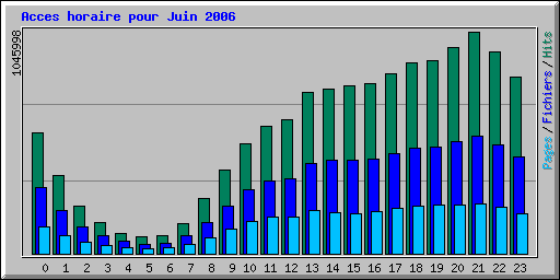 Acces horaire pour Juin 2006