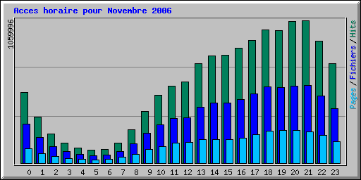 Acces horaire pour Novembre 2006